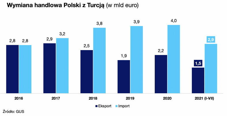 Wymiana handlowa Polski z Turcją 2016-2021
