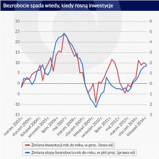 Bezrobocie spada wtedy, kiedy rosną inwestycje (inf. D. Gąszczyk)