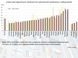 W Polsce dokonał się skok cywilizacyjny: z bardzo biednych staliśmy się biedni