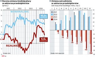 Roczna zmiana średniej płacy w sektorze przedsiębiorstw