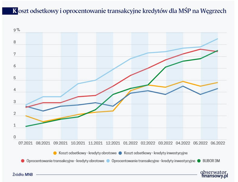 Koszt odsetkowy i oprocentowanie transakcyjne kredytów dla MŚP na Węgrzech