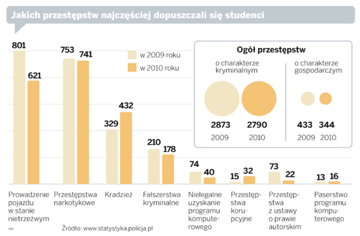 Jakich przestępstw najczęściej dopuszczali się studenci.