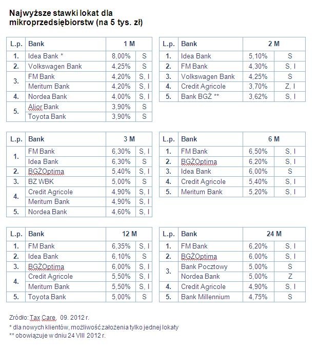 Najwyższe stawki lokat dla mikroprzedsiębiorstw (na 5 tys. zł)