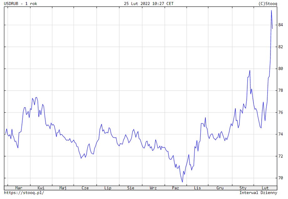 Za dolara amerykańskiego płaci się dzisiaj 83 ruble.