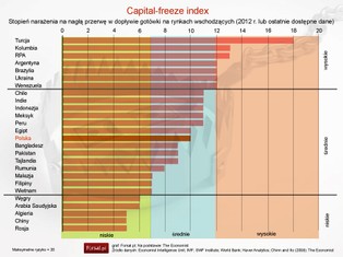 The Economist: Polska wśród państw narażonych na przerwę w dopływie kapitału