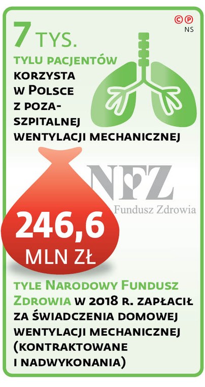 7 tys. tylu pacjentów korzysta w Polsce z pozaszpitalnej wentylacji mechanicznej