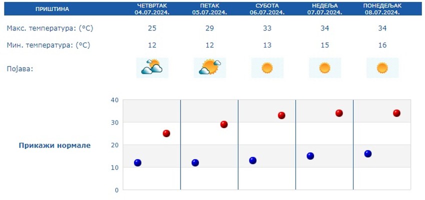 Prognoza za 5 dana Priština