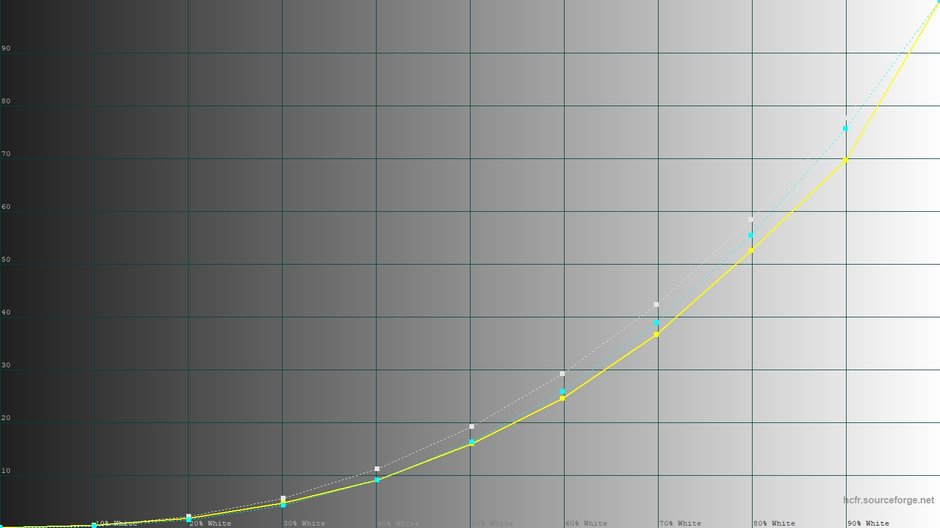 LG 65QNED91 – krzywa luminancji w trybie standardowym