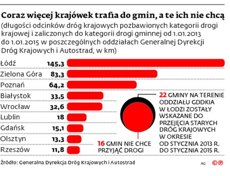 Coraz więcej krajówek trafia do gmin, a te ich nie chca