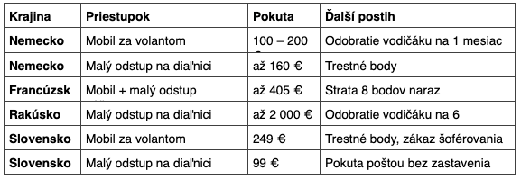 Prehľad pokút naprieč Európou.