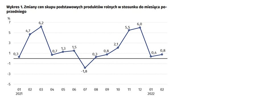 Zmiany cen skupu podstawowych produktów rolnych