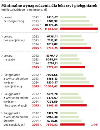 Minimalne wynagrodzenie dla lekarzy i pielęgniarek
