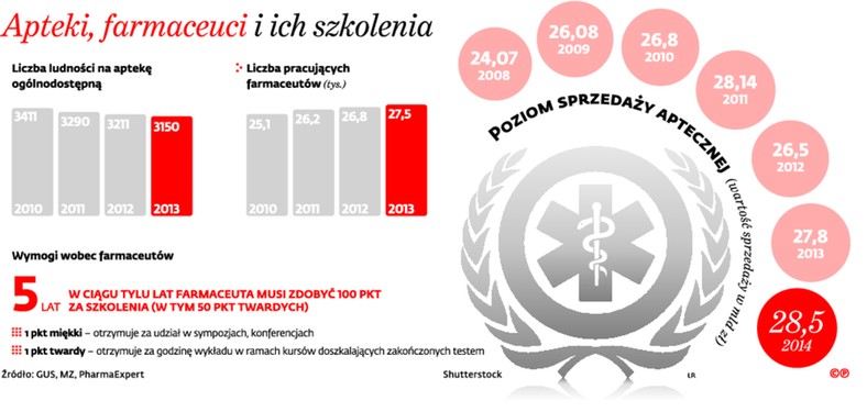 Apteki, farmaceuci i ich szkolenia