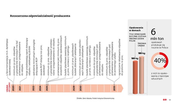 Opłaty za śmieci - rozszerzona odpowiedzialność producenta