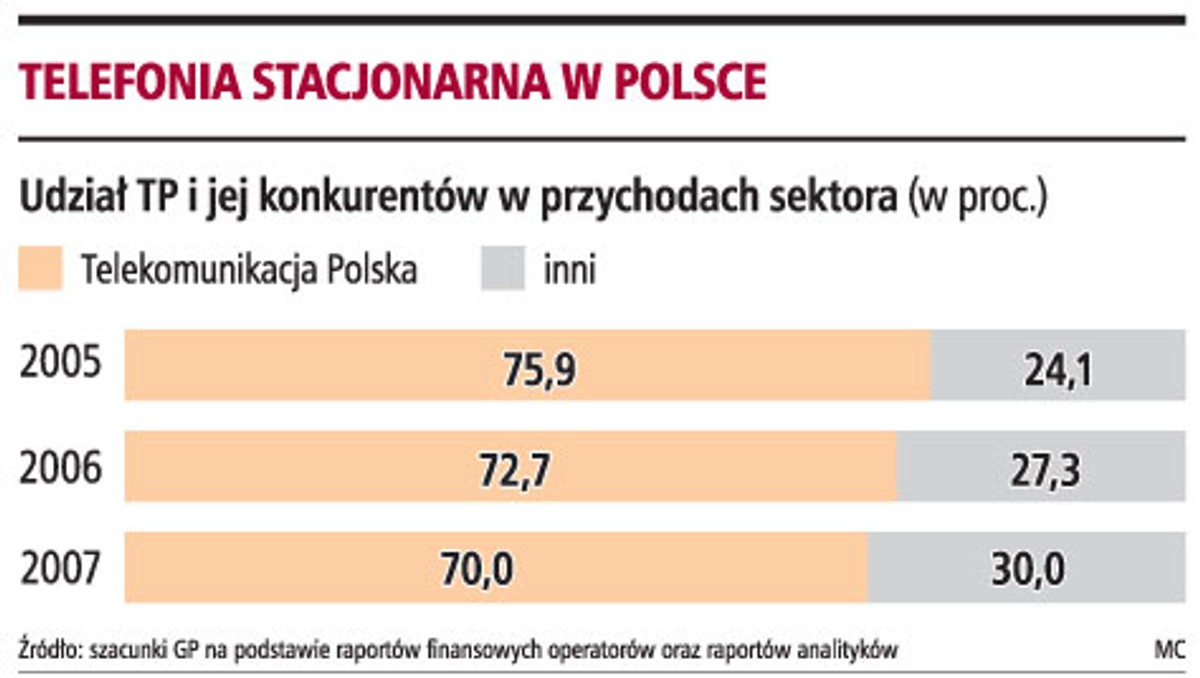 Telefonia stacjonarna w Polsce