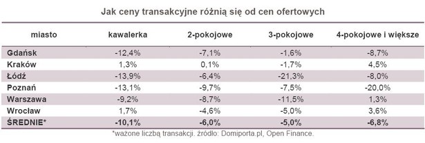 Jak ceny transakcyjne różnią się od cen ofertowych