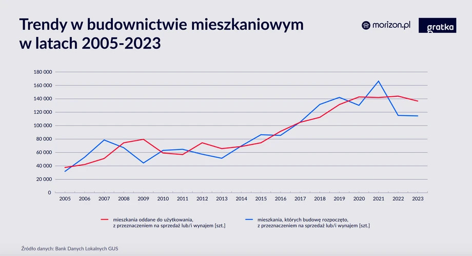 Trendy w budownictwie mieszkaniowym 2005-2023