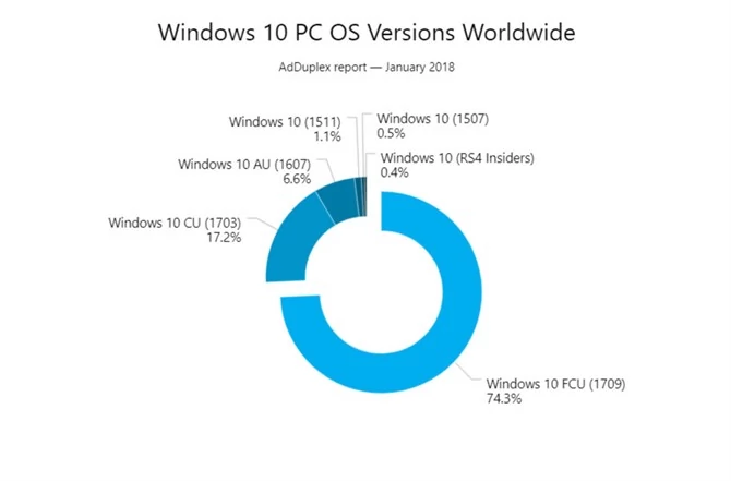 Windows 10 Fall Creators Update już prawie na ¾ PC z Windows 10