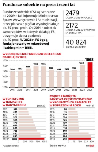 Fundusze sołeckie na przestrzeni lat