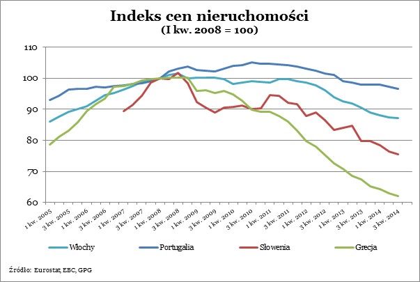 Indeks cen nieruchomośći