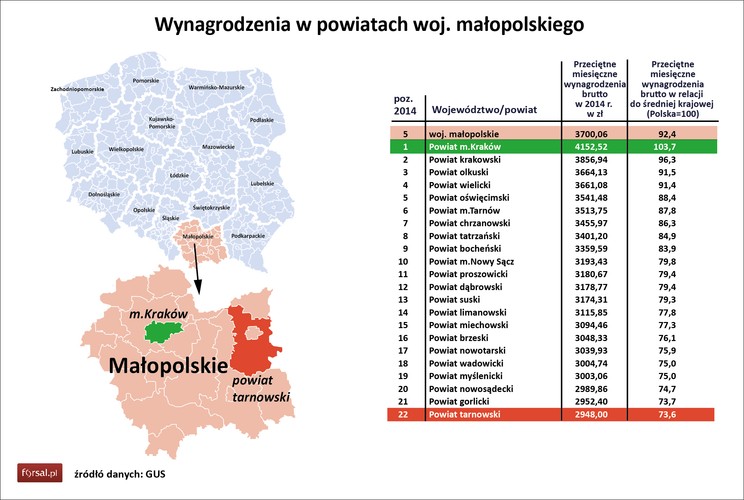 Małopolska plasuje się na piątym miejscu w Polsce pod względem wysokości średnich zarobków. W ubiegłym roku wynosiły one 3 700 zł brutto na miesiąc (92,4 proc. średniej krajowej). Najwięcej zarabia się oczywiście w Krakowie, stolicy województwa. Przeciętne wynagrodzenie wyniosło tu w 2014 roku 4152 zł, czyli 103 proc. średniej w kraju. Swoje oddziały ma tu wiele zagranicznych koncernów, m.in. Philip Morris International, Shell, Google, IBM Software, Delhi, BP, Electolux, W krakowskich centrach usług zatrudnionych jest już ponad 30 tys. osób.<br>

<br>W Tarnowie funkcjonują zakłady Grupy Azoty zatrudniające ponad 2 tys. osób. Z kolei w Oświęcimiu swoją siedzibę ma chemiczna grupa Synthos SA, w Wadowicach – spożywczy koncern Maspex, a w Nowym Sączu – producent okien Fakro.<br>

<br>Trzy ostatnie miejsca w zestawieniu zajmują powiaty: nowosądecki (2989 zł brutto), gorlicki (2952 zł) oraz tarnowski (2948 zł). Zarobki w tych regionach stanowią około 73 proc. średniej dla całej Polski.