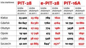 Rozliczenie podatników ryczałtu i karty