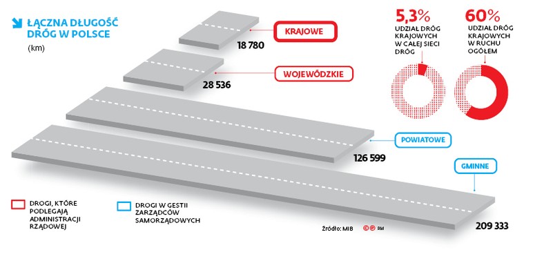 Łączna długość dróg w Polsce