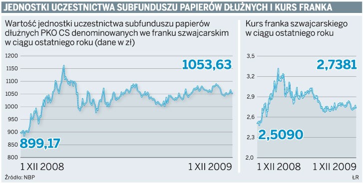 Jednostki uczestnictwa subfunduszu papierów dłużnych i kurs franka