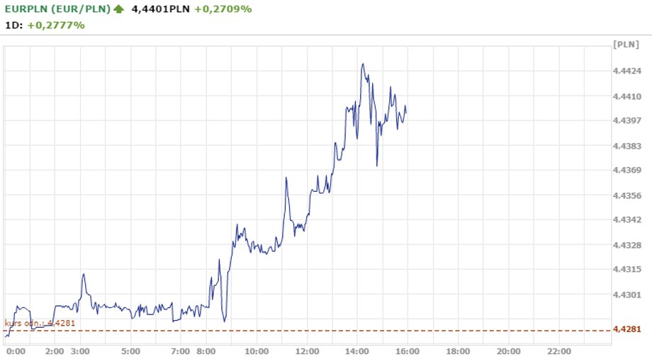 Notowania EUR/PLN