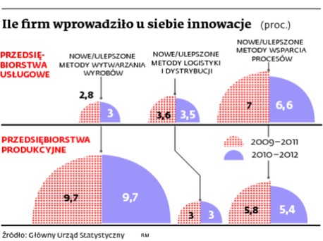 Ile firm wprowadziło u siebie innowacje