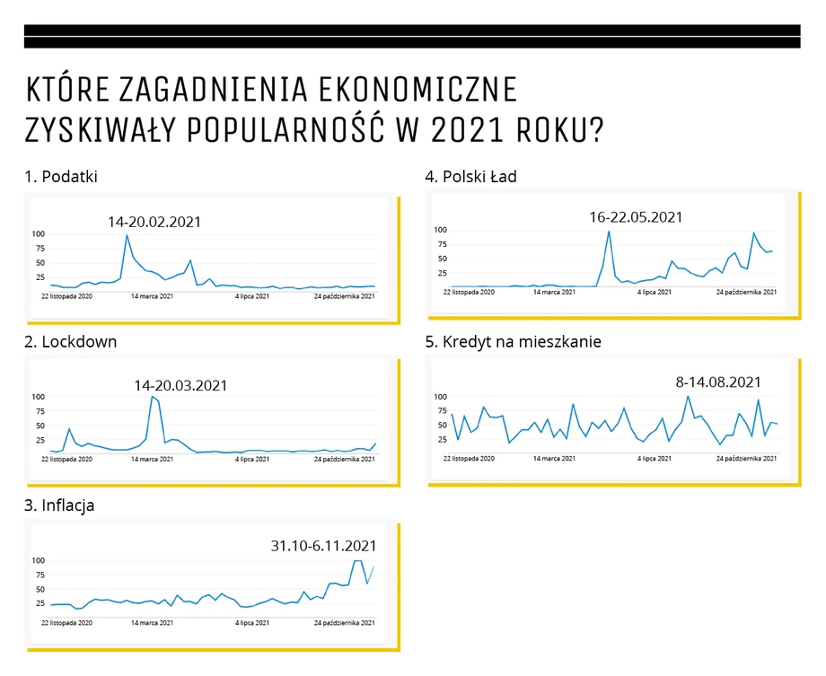 Ekonomiczne TOP 5 w wyszukiwarce Google