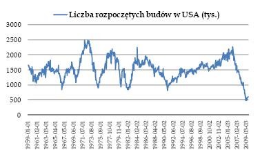 Liczba rozpoczętych budów w USA