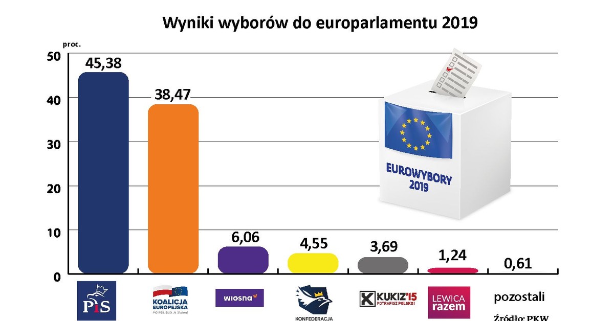 Oto wyniki wyborów do europarlamentu 2019 [OFICJALNE DANE PKW] Forsal.pl