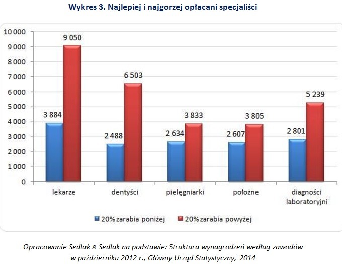 Najlepiej i najgorzej opłacani specjaliści