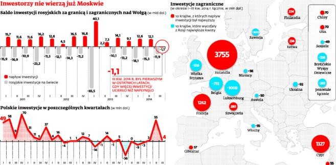 Inwestorzy nie wierzą już Moskwie