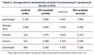 Po których kierunkach technicznych i humanistycznych zarobisz najwięcej?