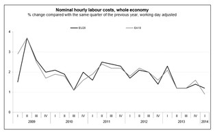 Wzrost kosztów pracy w Polsce czwartym najszybszym w UE