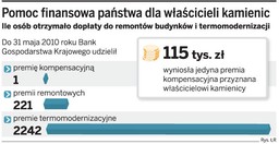 Kamienicznicy domagają się wyższych dopłat na remonty