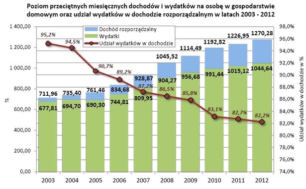 Poziom przeciętnych miesięcznych dochodów i wydatków na osobę w gospodarstwie domowym oraz udział wydatków w dochodzie rozporządzalnym w latach 2003 - 2012, źródło: GUS