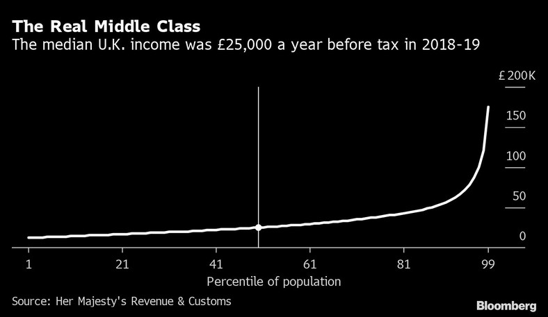 Mediana dochodów w Wielkiej Brytanii