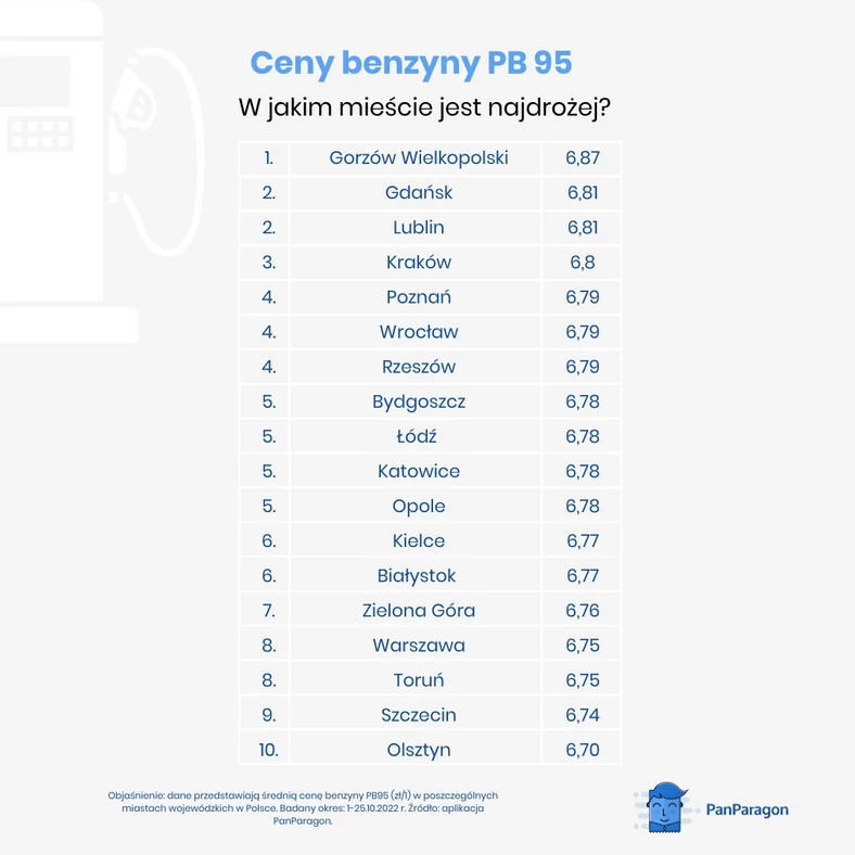 W jakich miastach płacimy najwięcej za paliwo Pb95