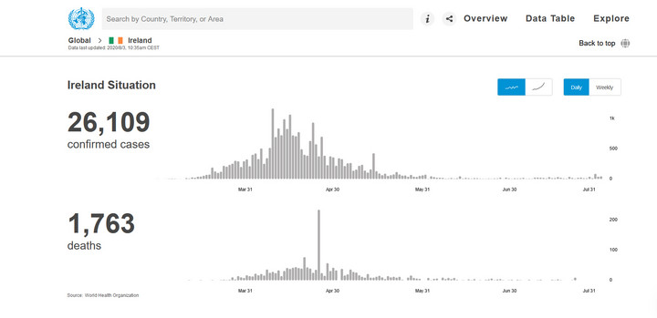 Irlandia: liczba zakażeń, liczba zgonów