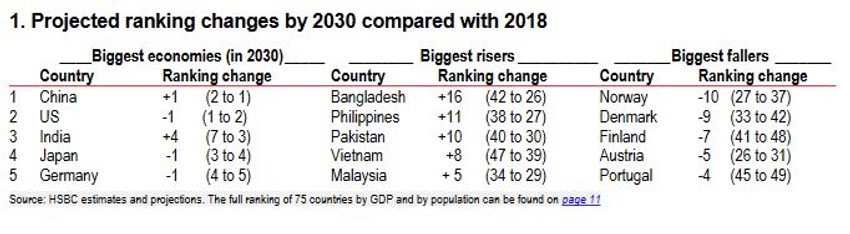 Svetske ekonomije 2030. i najbrže rastuće ekonomije