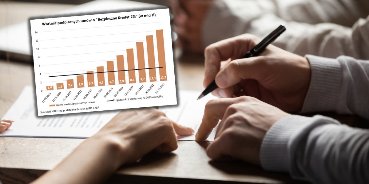 Zainteresowanie Bezpiecznym kredytem 2% jest bardzo duże