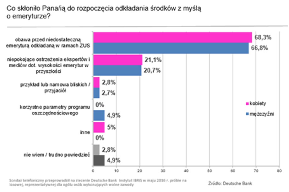 Polki boją się o niską emeryturę