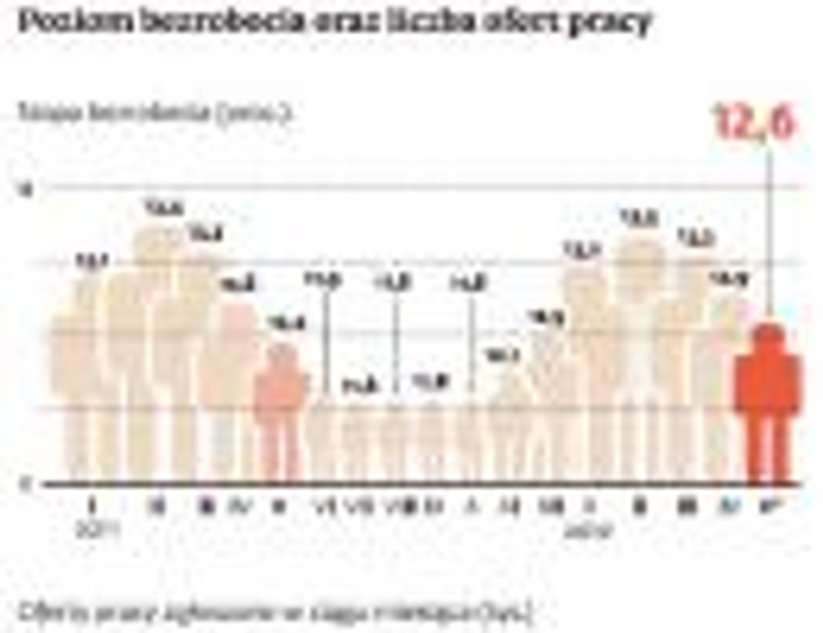 Poziom bezrobocia oraz liczba miejsc pracy