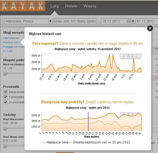 Trasa z Warszawy do Nowego Jorku szczególnie w okresie świątecznym jest bardzo uczęszczana przez Polaków podróżujących do swych rodzin w USA. Nic dziwnego, że bilety do Nowego Jorku w grudniu zdrożały aż o 35% w porównaniu do listopada (z 2222 PLN do 3008 PLN w grudniu).