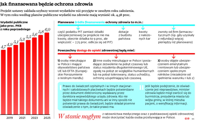 Jak finansowana będzie ochrona zdrowia