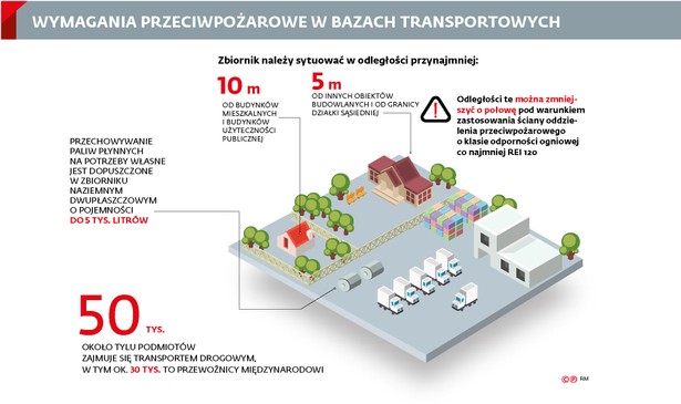 Wymagania PPOŻ w bazach transportowych