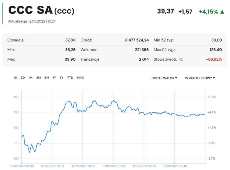 W dobrych nastrojach rozpoczęli nowy tydzień posiadacze akcji CCC.
